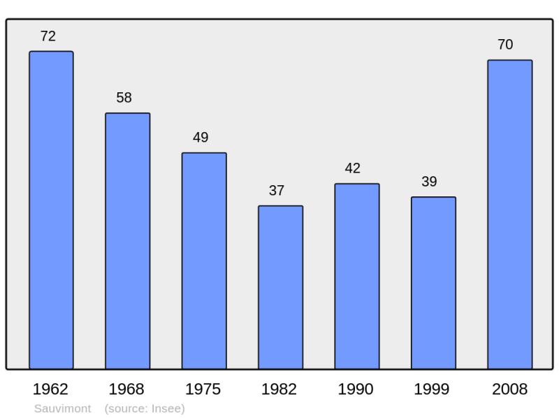 Soubor:Population - Municipality code 32420.png
