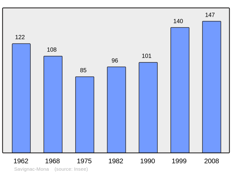 Soubor:Population - Municipality code 32421.png