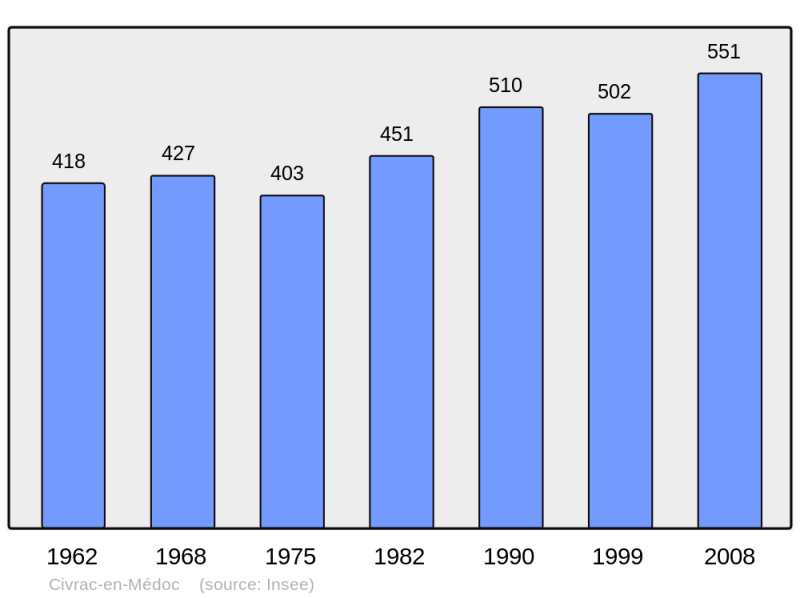 Soubor:Population - Municipality code 33128.png