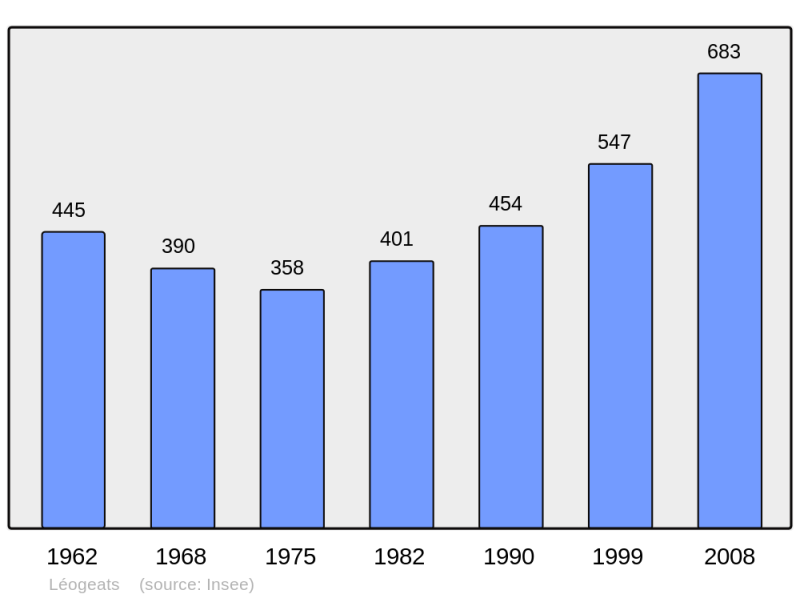 Soubor:Population - Municipality code 33237.png