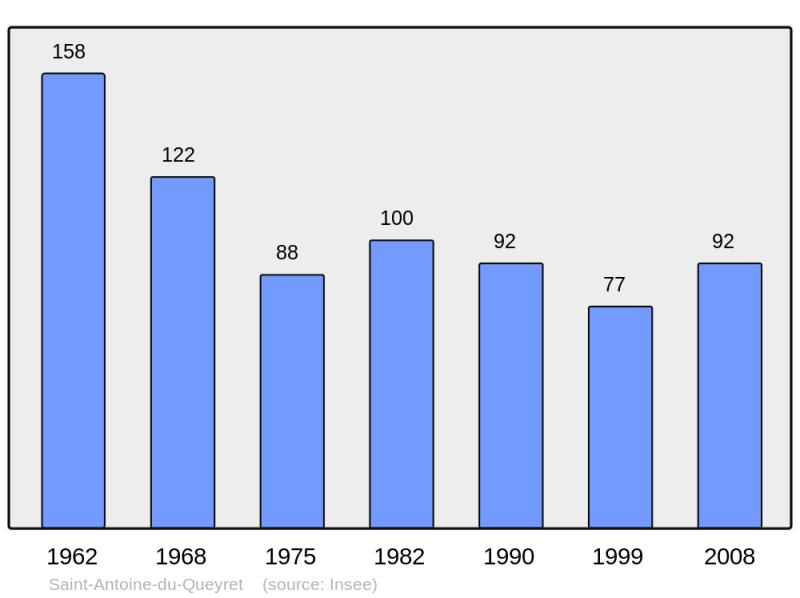 Soubor:Population - Municipality code 33372.png