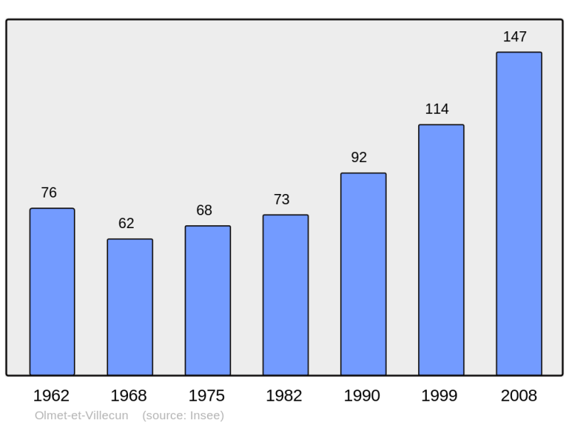 Soubor:Population - Municipality code 34188.png