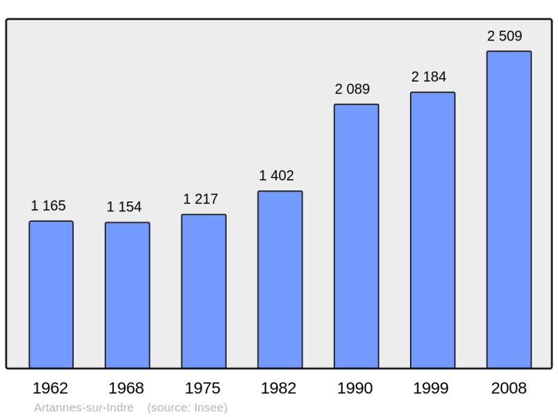 Soubor:Population - Municipality code 37006.png