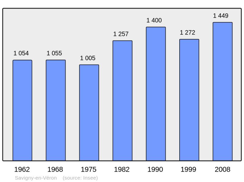 Soubor:Population - Municipality code 37242.png