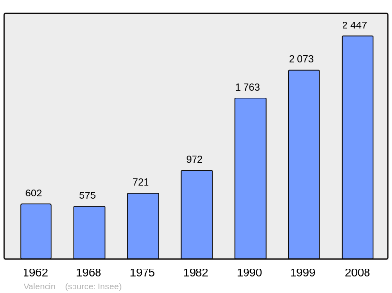 Soubor:Population - Municipality code 38519.png