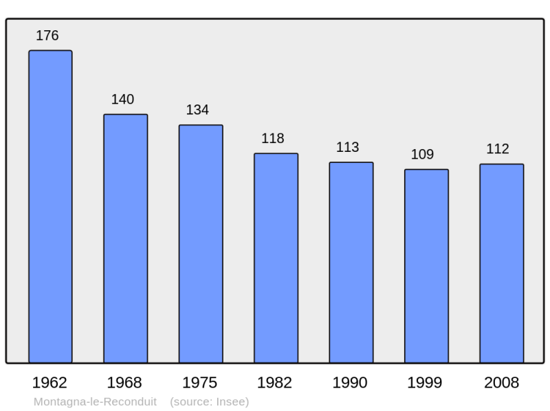 Soubor:Population - Municipality code 39346.png