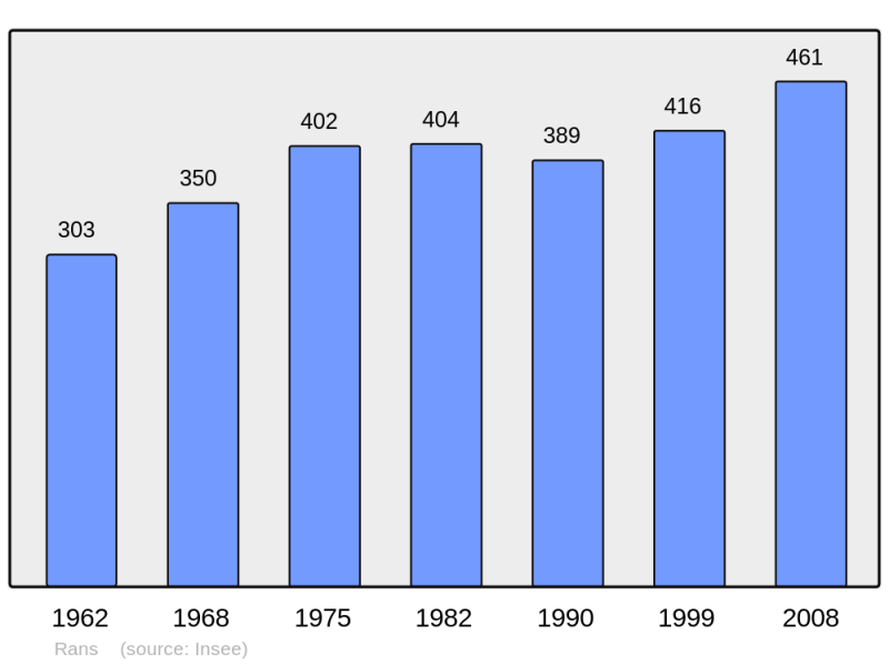 Soubor:Population - Municipality code 39452.png