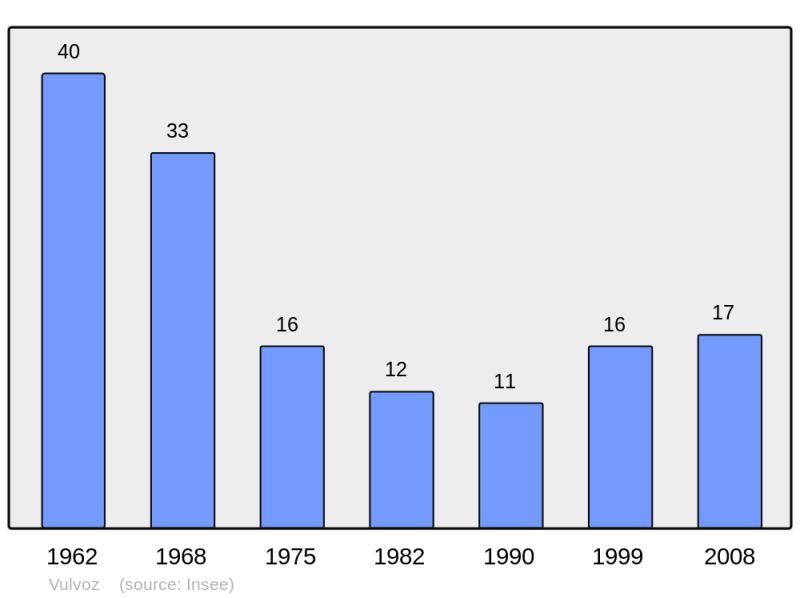 Soubor:Population - Municipality code 39585.png