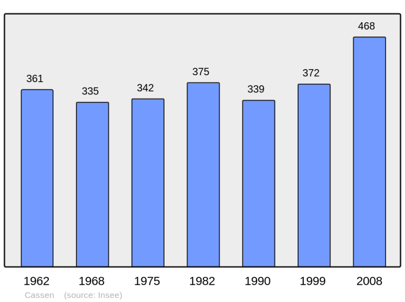 Soubor:Population - Municipality code 40068.png