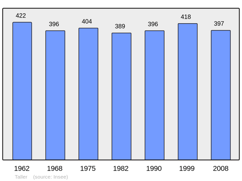 Soubor:Population - Municipality code 40311.png
