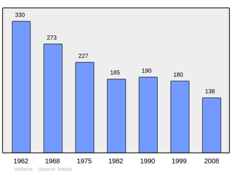 Soubor:Population - Municipality code 41268.png