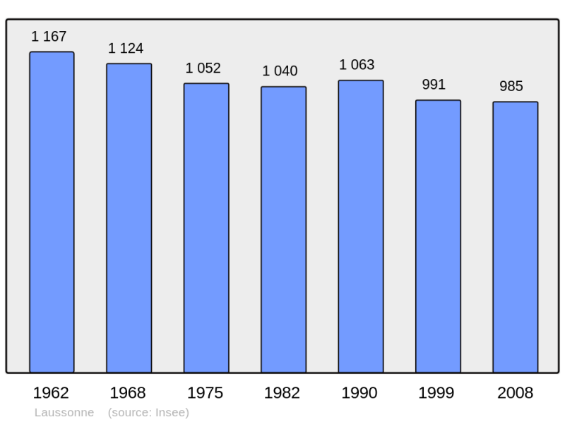 Soubor:Population - Municipality code 43115.png