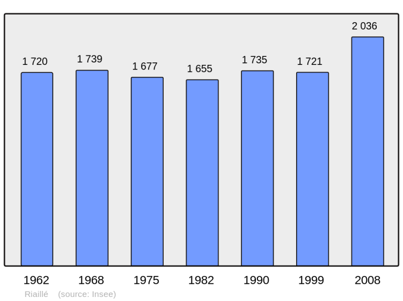 Soubor:Population - Municipality code 44144.png