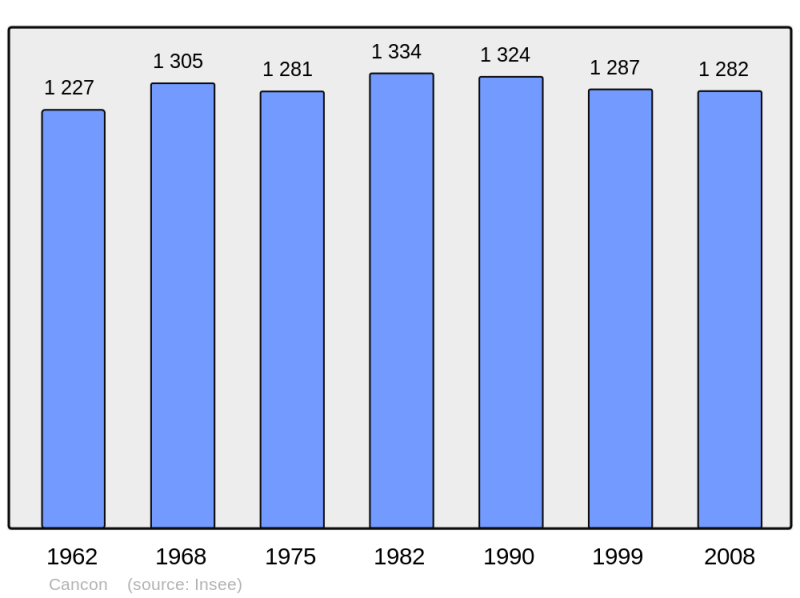 Soubor:Population - Municipality code 47048.png