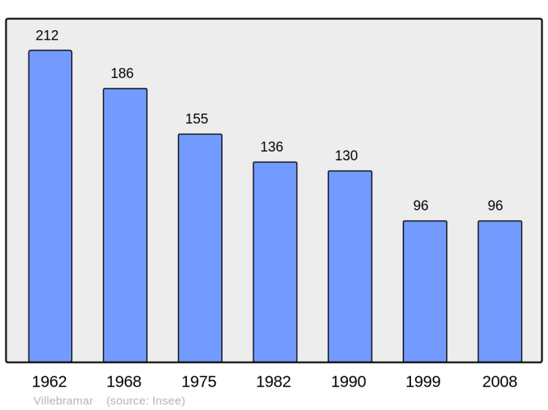 Soubor:Population - Municipality code 47319.png