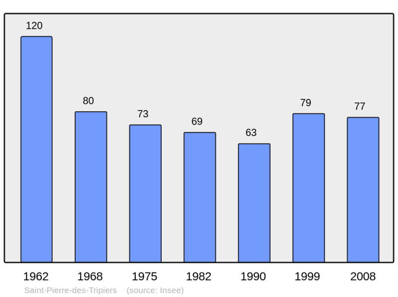 Soubor:Population - Municipality code 48176.png