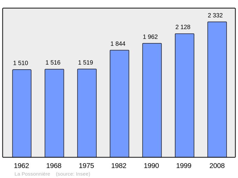 Soubor:Population - Municipality code 49247.png