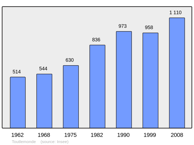 Soubor:Population - Municipality code 49352.png