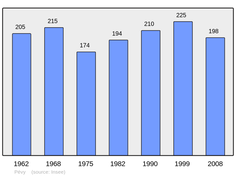 Soubor:Population - Municipality code 51429.png