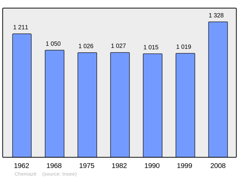 Soubor:Population - Municipality code 53066.png
