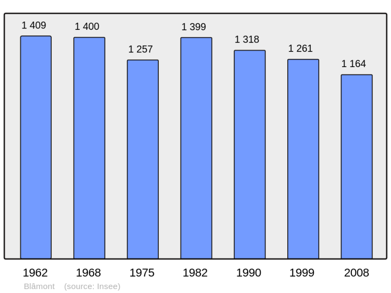 Soubor:Population - Municipality code 54077.png