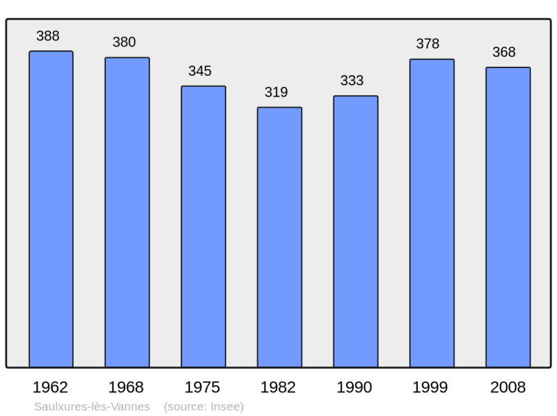 Soubor:Population - Municipality code 54496.png
