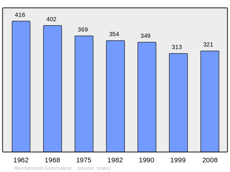 Soubor:Population - Municipality code 55423.png
