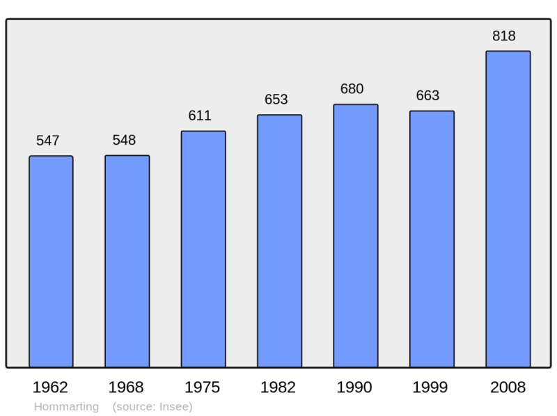 Soubor:Population - Municipality code 57333.png