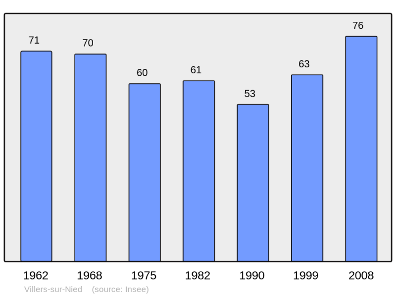 Soubor:Population - Municipality code 57719.png