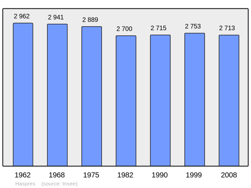Soubor:Population - Municipality code 59285.png