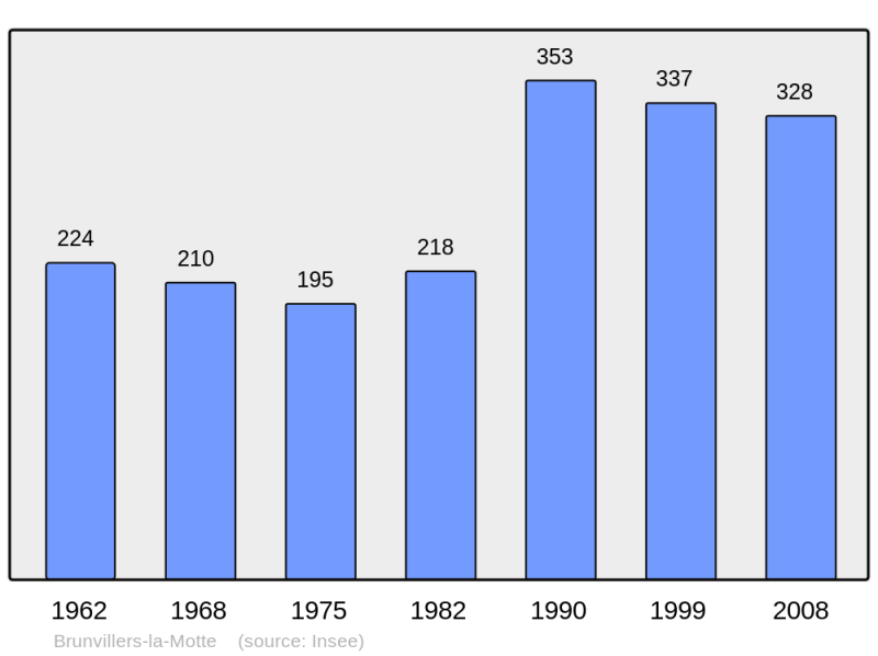 Soubor:Population - Municipality code 60112.png