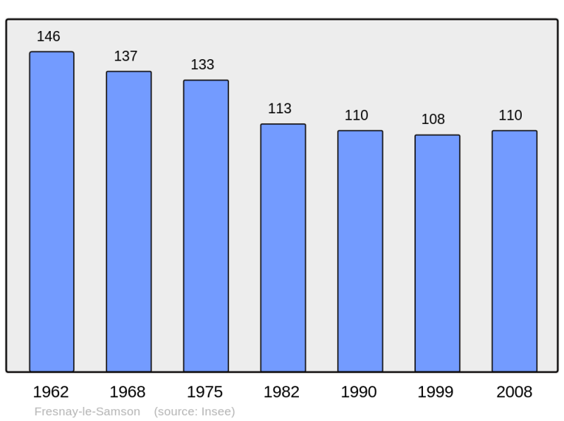 Soubor:Population - Municipality code 61180.png