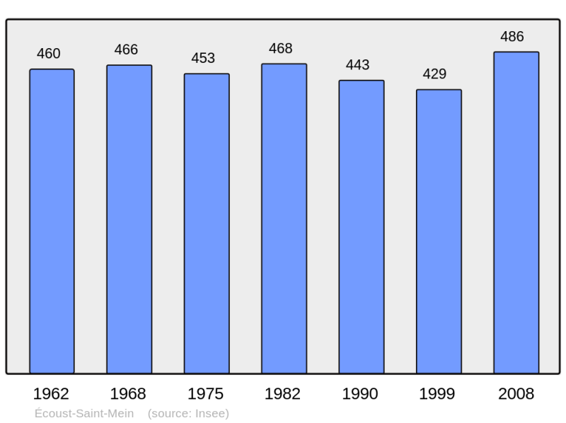 Soubor:Population - Municipality code 62285.png