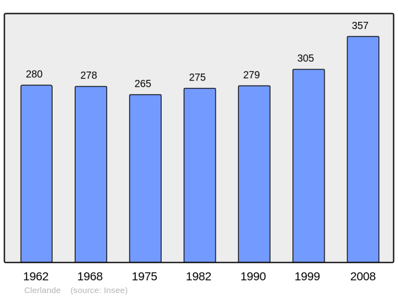 Soubor:Population - Municipality code 63112.png