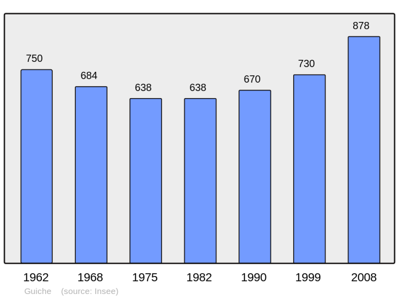 Soubor:Population - Municipality code 64250.png