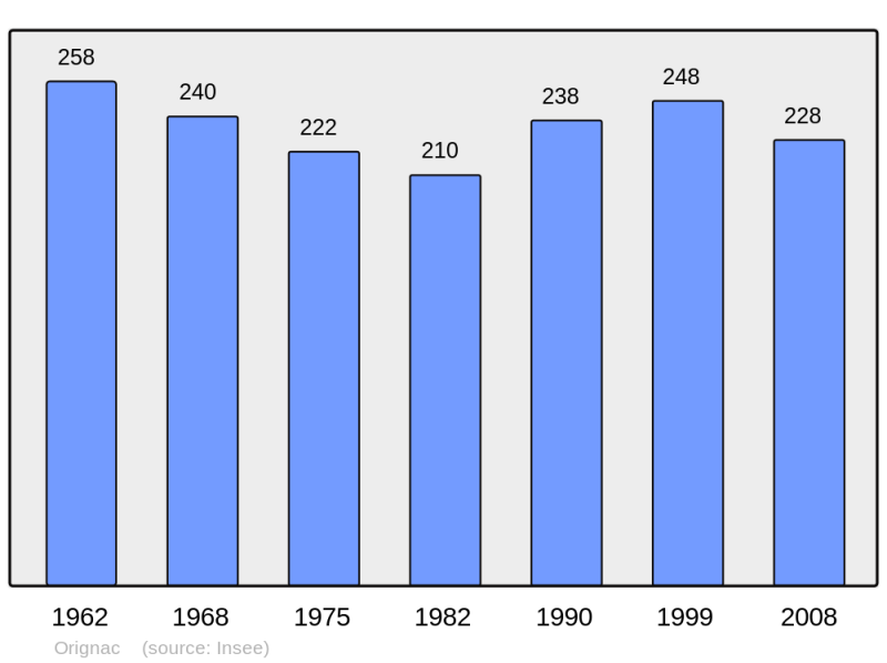Soubor:Population - Municipality code 65338.png