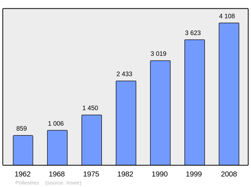 Soubor:Population - Municipality code 66144.png