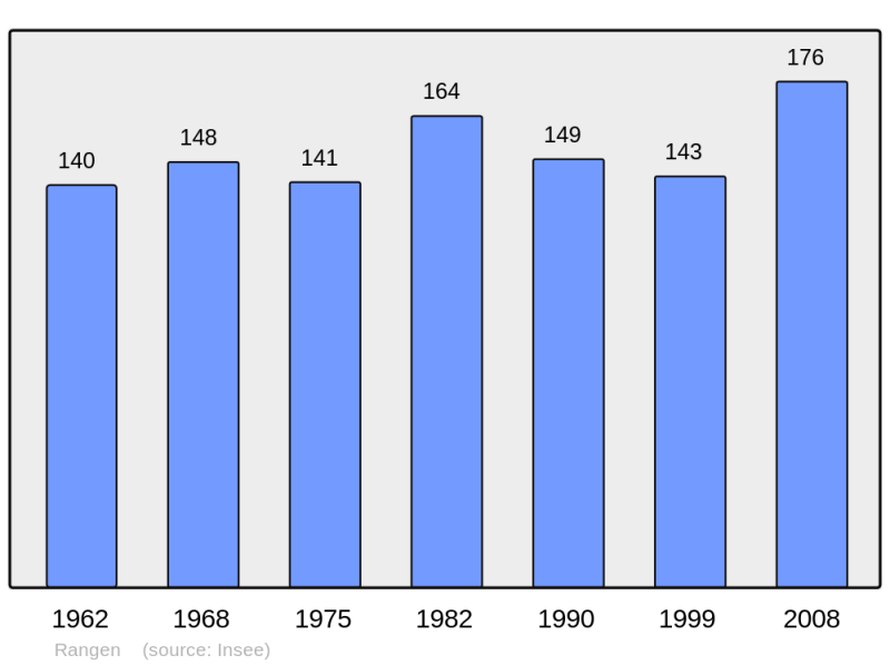 Soubor:Population - Municipality code 67383.png