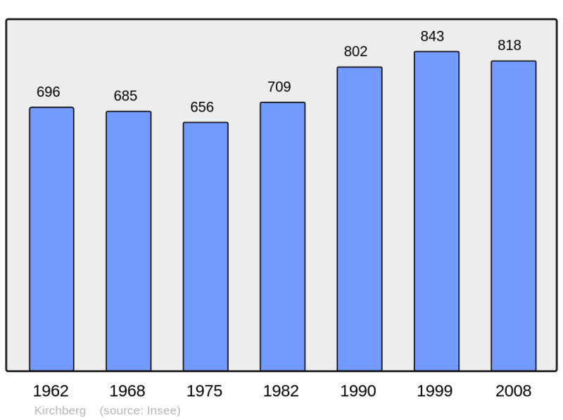 Soubor:Population - Municipality code 68167.png