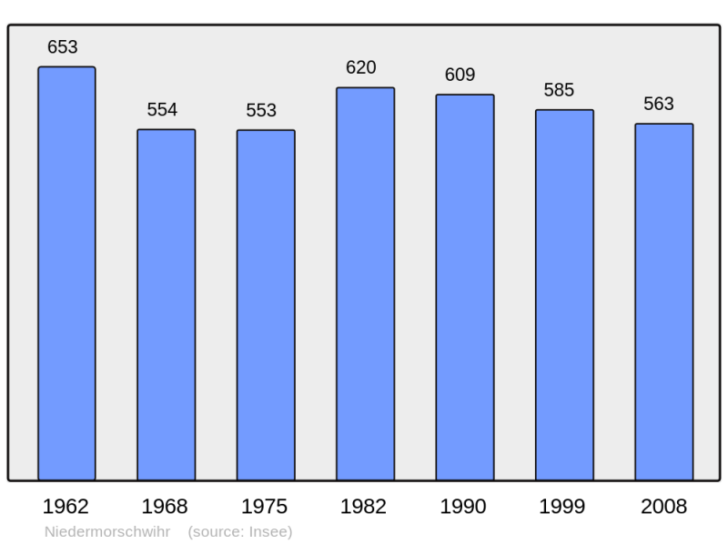 Soubor:Population - Municipality code 68237.png