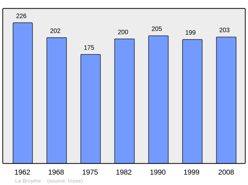 Soubor:Population - Municipality code 70103.png