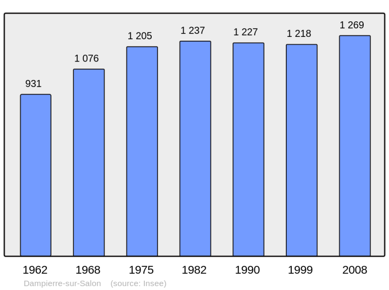 Soubor:Population - Municipality code 70198.png