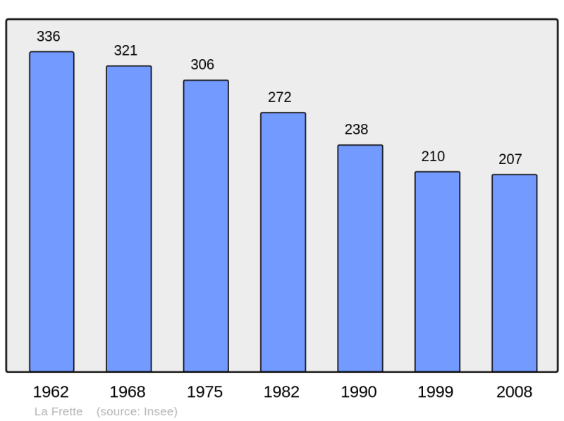Soubor:Population - Municipality code 71206.png