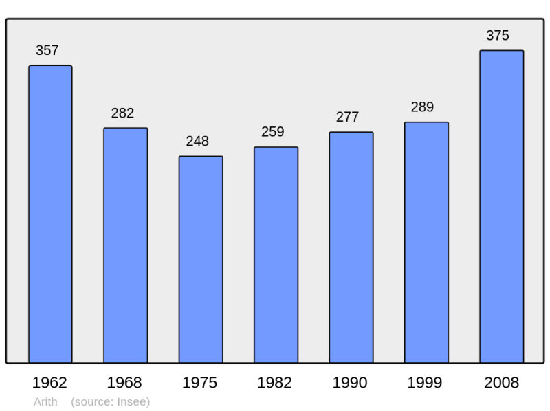 Soubor:Population - Municipality code 73020.png