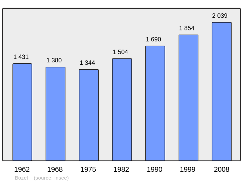Soubor:Population - Municipality code 73055.png