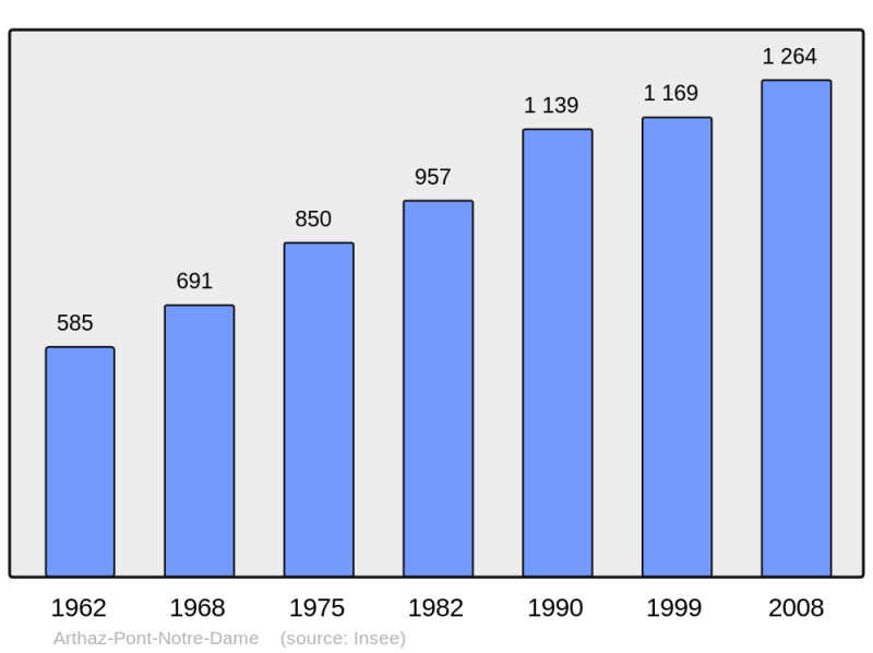 Soubor:Population - Municipality code 74021.png