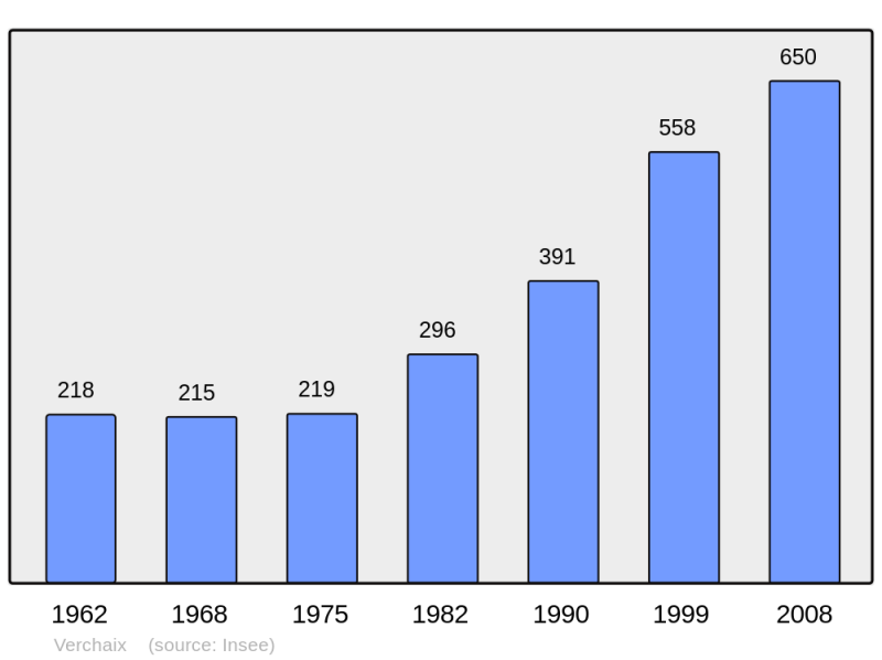 Soubor:Population - Municipality code 74294.png