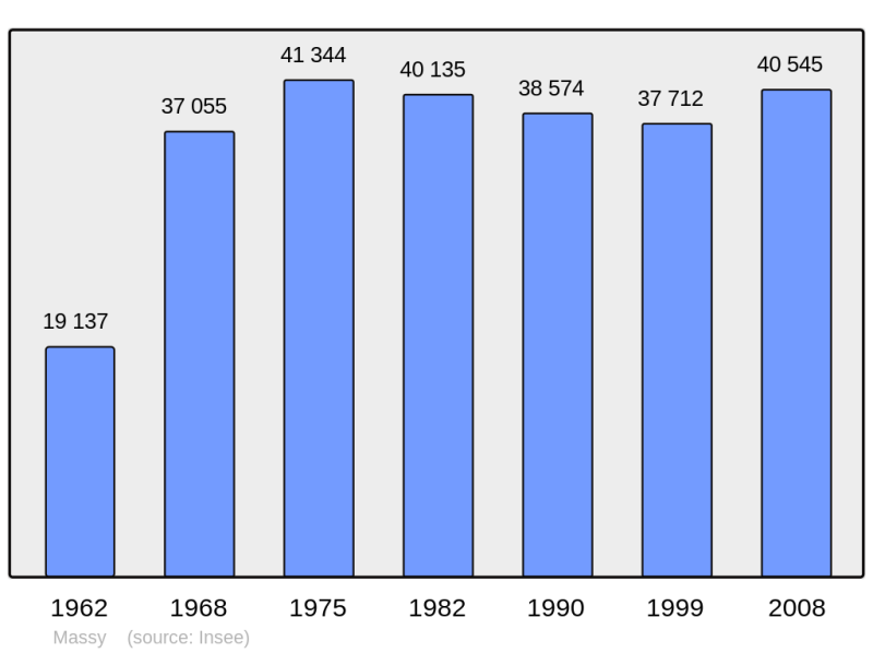 Soubor:Population - Municipality code 91377.png