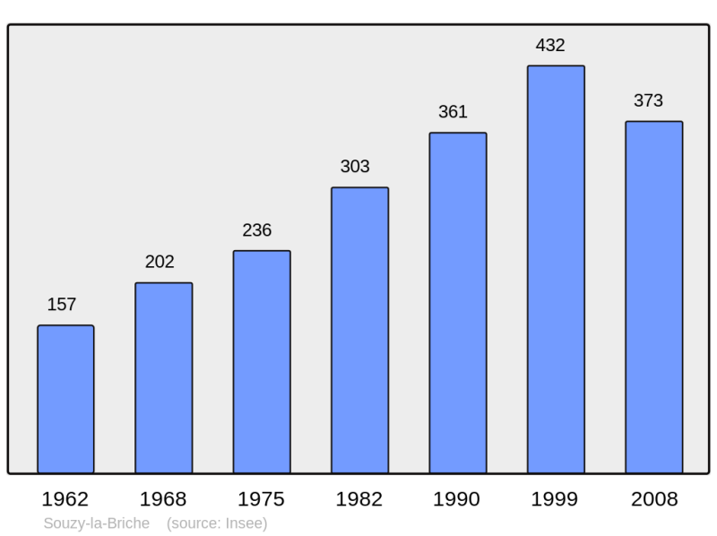 Soubor:Population - Municipality code 91602.png