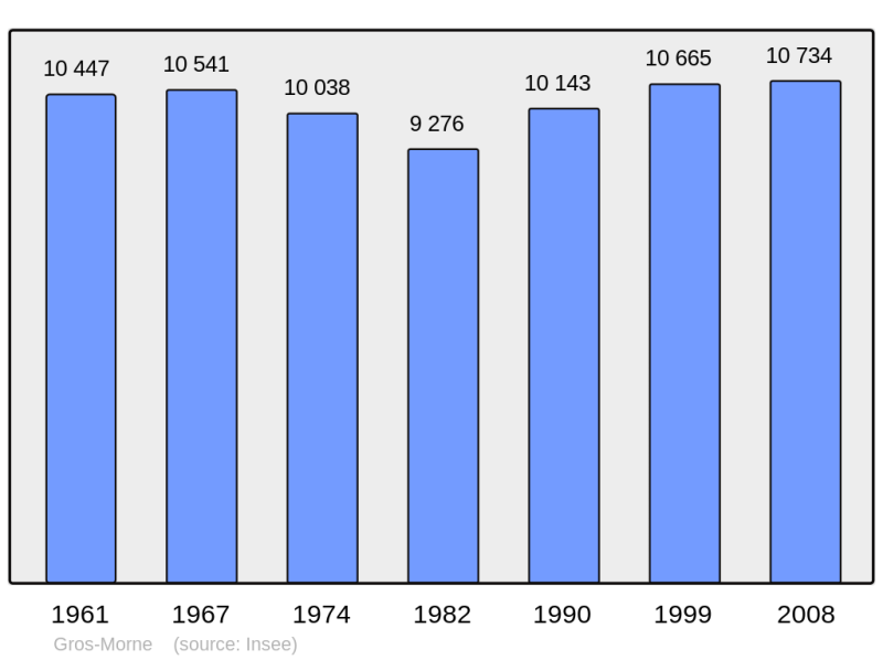Soubor:Population - Municipality code 97212.png